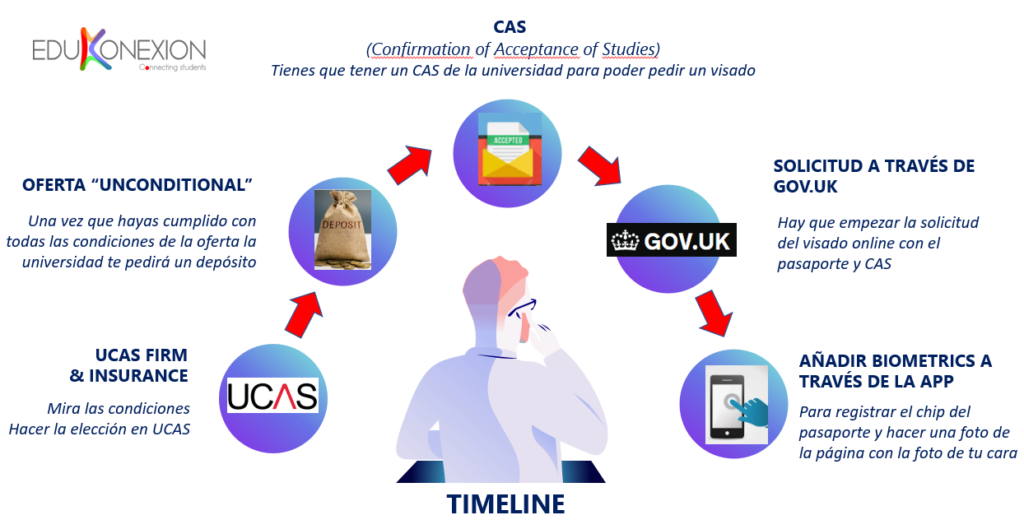 Proceso de solicitud de visado para estudiar en Reino Unido.
